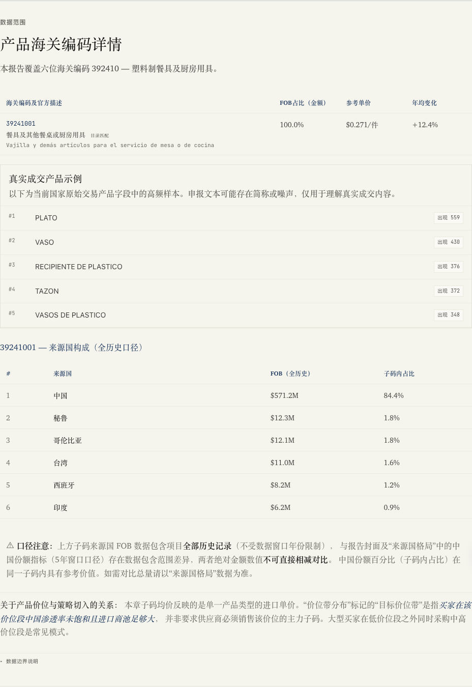 你正在看:墨西哥本地海关子编码和真实成交产品示例。它能帮助你判断:报告是否覆盖你的实际产品。它不能证明:同一编码下每种规格都适合你的报价。